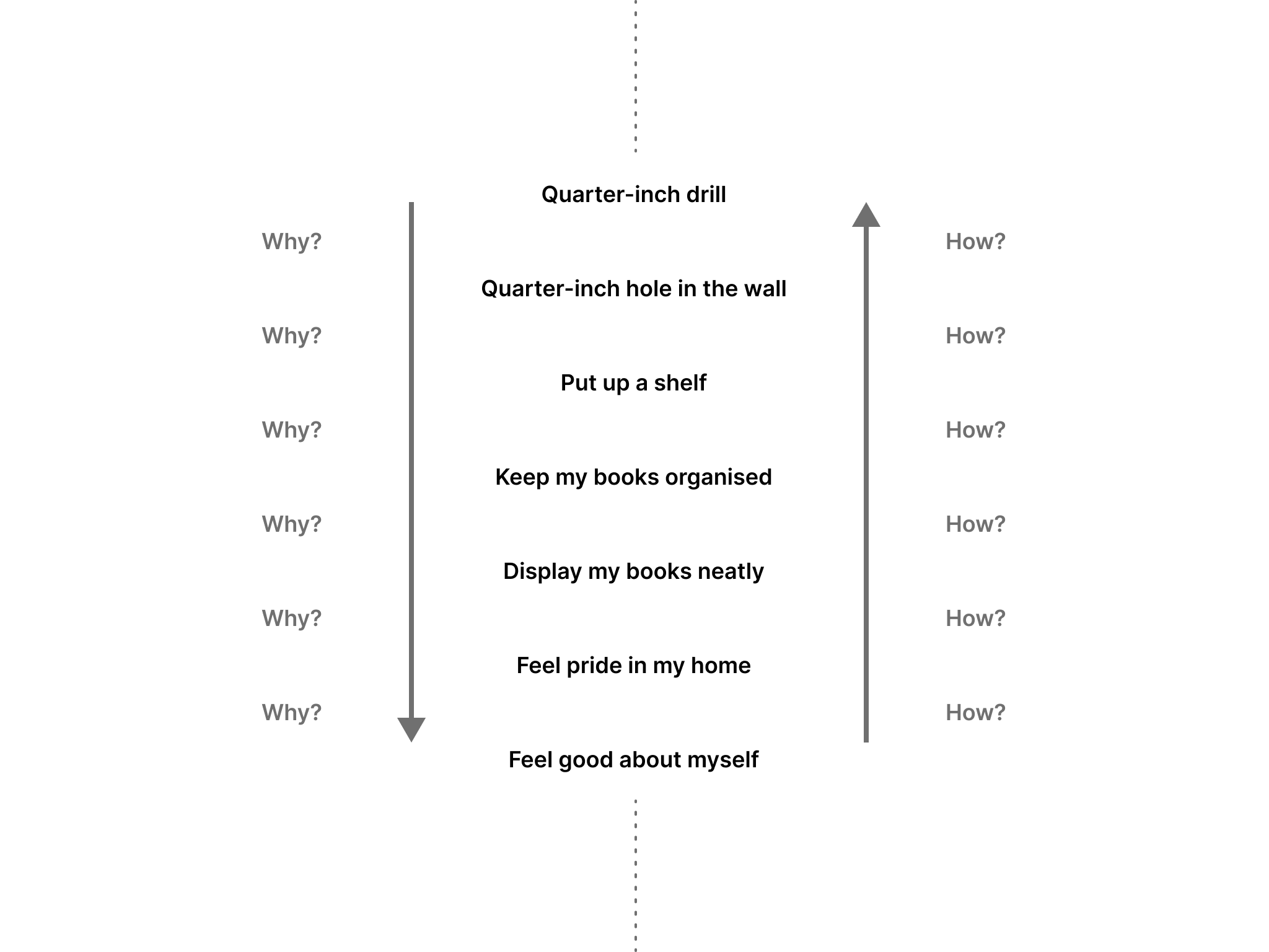 Y chain example
