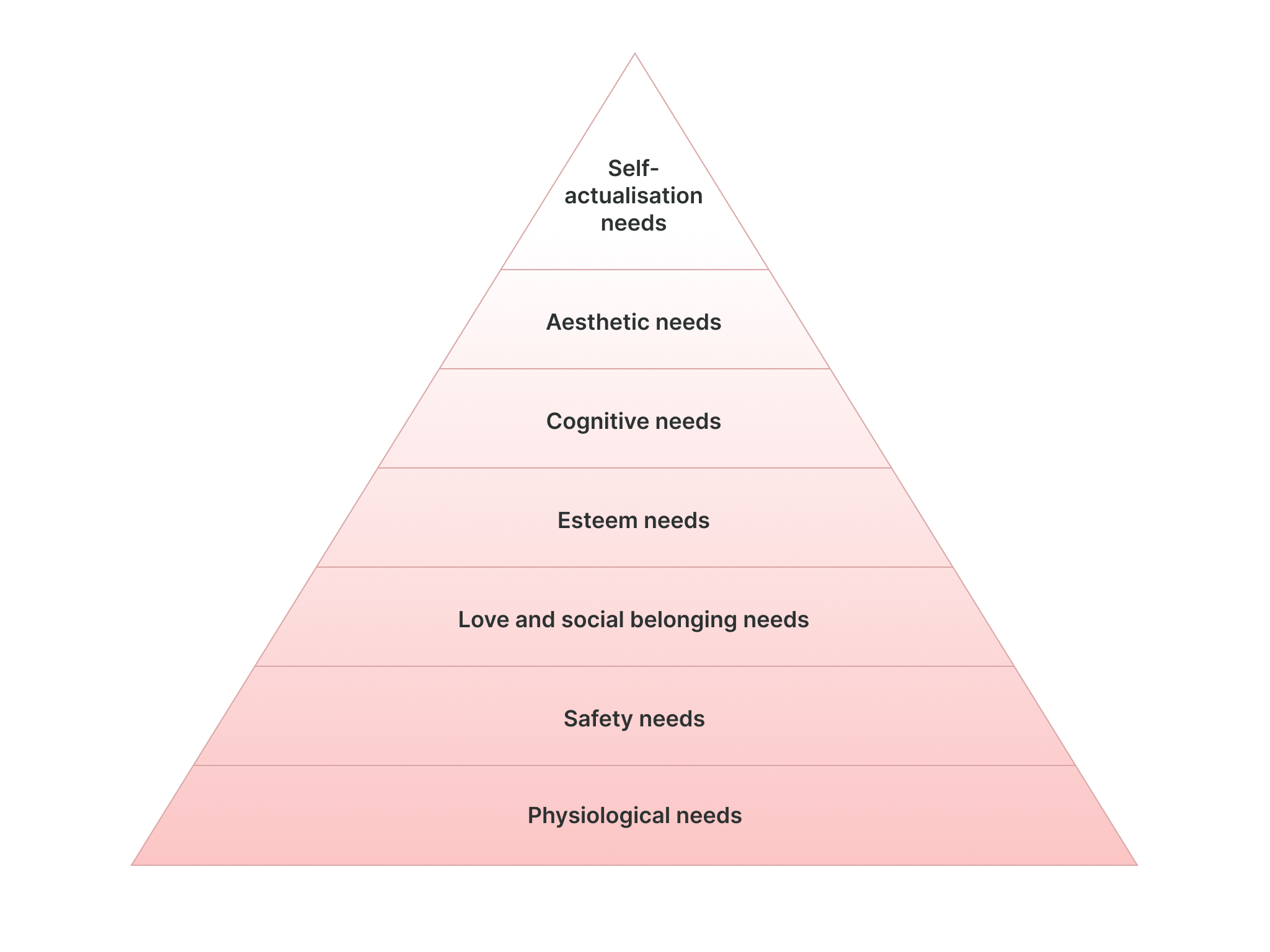 Maslow hierarchy